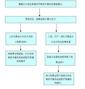 計(jì)劃生育技術(shù)服務(wù)