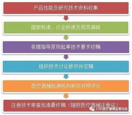 圖解醫療器械產品技術要求